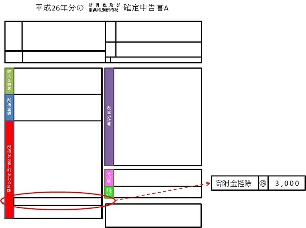 昨年ふるさと納税をした方がはじめて確定申告をする際のポイントと留意点