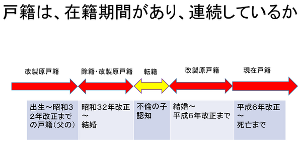 戸籍は在籍期間がある