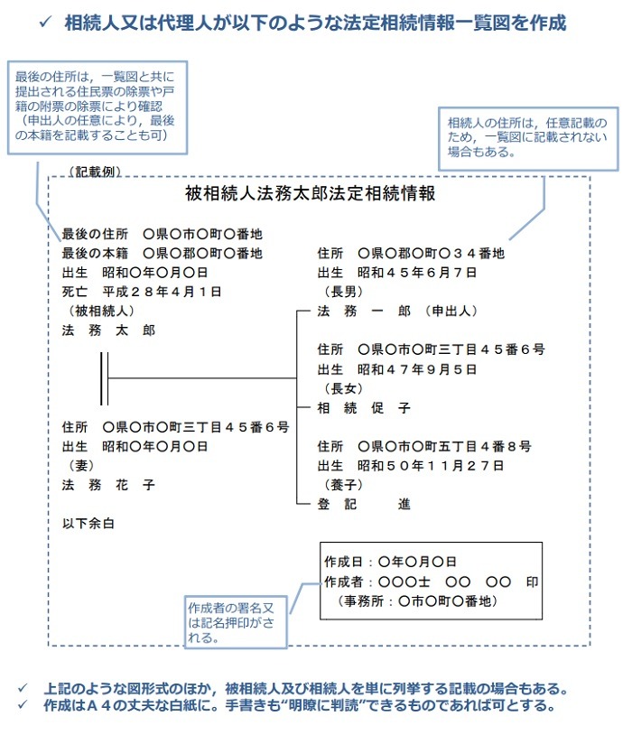 法定相続情報証明制度の作成