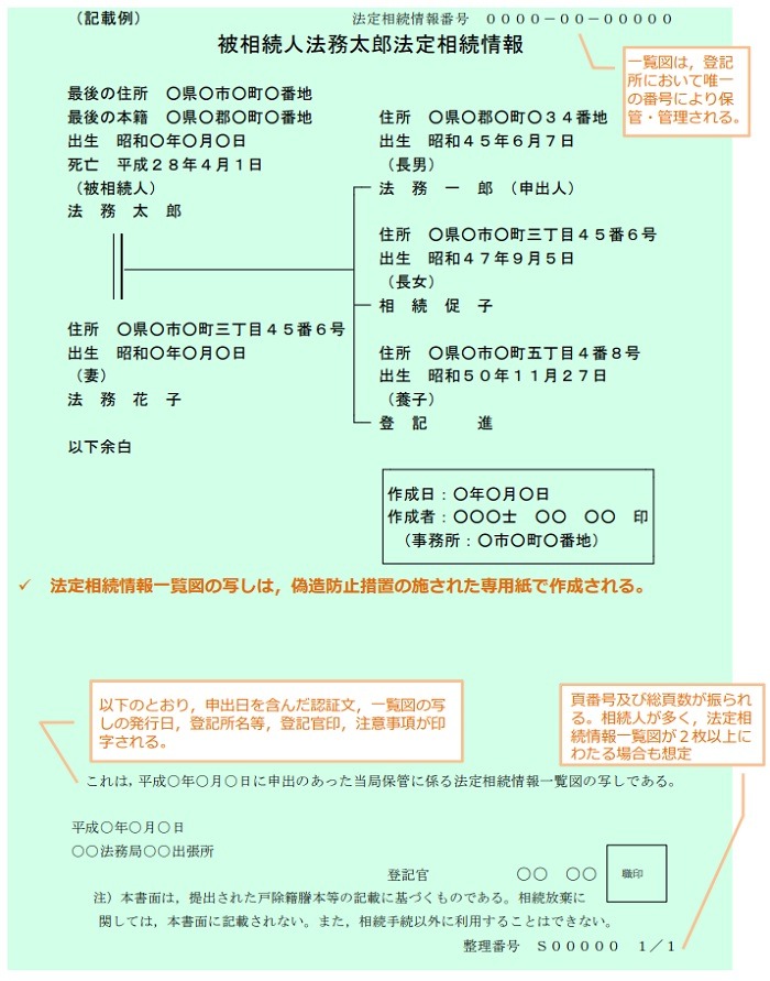 法定相続情報証明制度の記載例