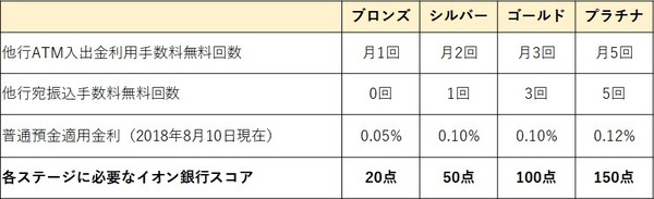 その特典と各ステージに必要なスコア
