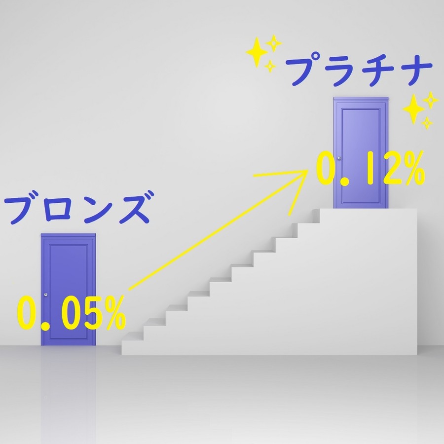 イオン銀行Myステージのランクと特典内容