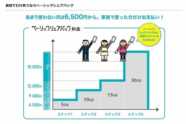 ドコモのベーシックシェアパック