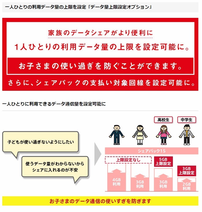ドコモのデータ量上限設定オプション