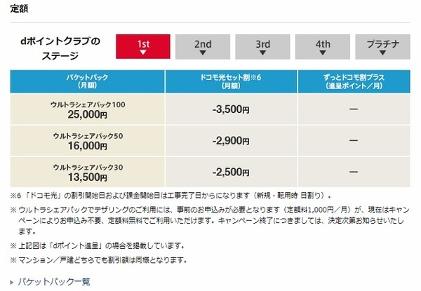 「ウルトラシェアパック100」なら、なんと割引は3,500円