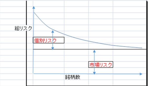 分散投資