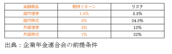 安全を確保しながら収益も得られる投資は可能か？