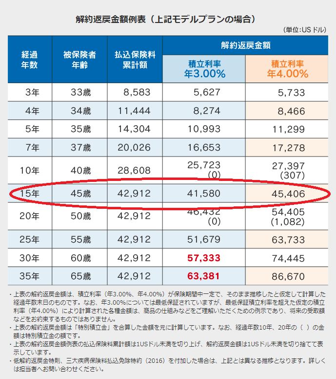 ドル建て解約返戻