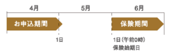 申し込んですぐに保険が適用されるわけではない
