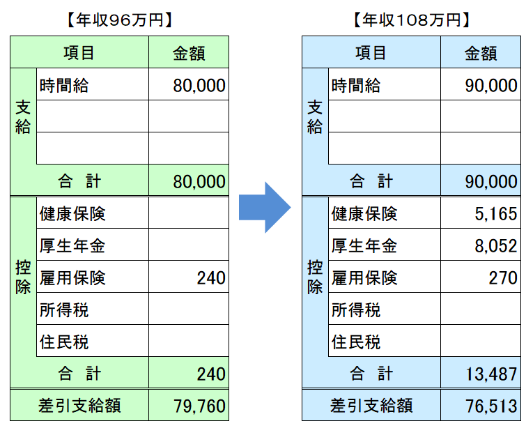 「106万の壁」を超えて働くのは損なの？　得なの？　パート収入を月8万円→月9万円に増やした場合を試算してみました。