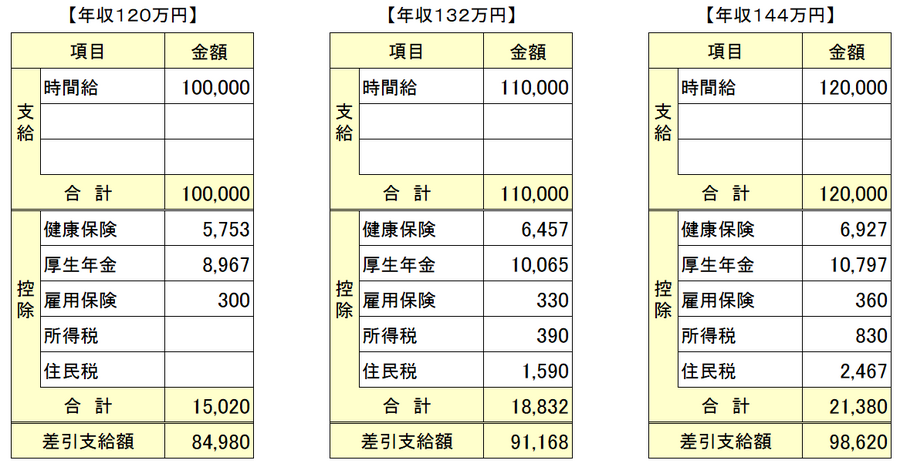 「106万の壁」を超えて働くのは損なの？　得なの？　パート収入を月8万円→月9万円に増やした場合を試算してみました。