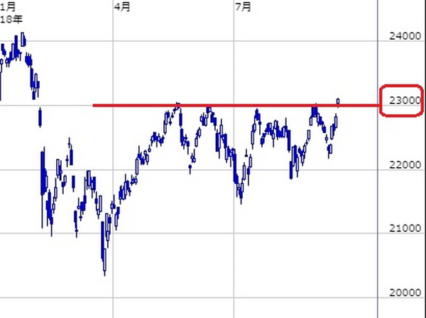 ついに日経平均2万3千円超えか　 新たな上昇相場がスタート
