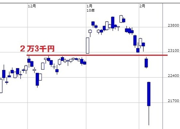 ついに日経平均2万3千円超えか　 新たな上昇相場がスタート