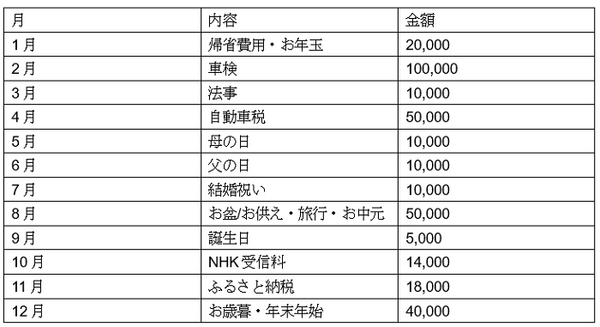 【家計節約】単価が高い「特別費」なら、手っ取り早く節約できる！　早めの準備と情報取集が成功のヒケツです。