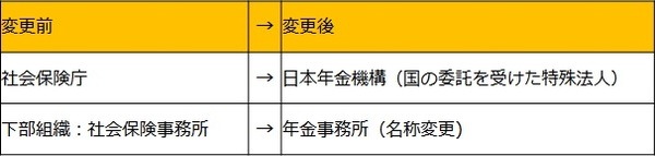 変更前と変更後