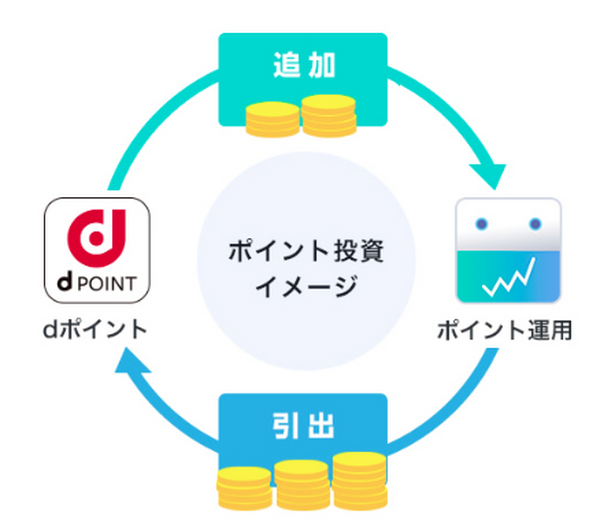 ポイント投資イメージ