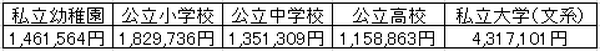 「子供の教育費は1人1000万円」　その内訳から見える資金準備の鍵