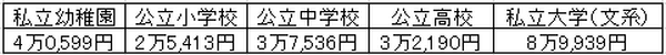 「子供の教育費は1人1000万円」　その内訳から見える資金準備の鍵