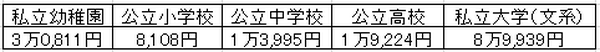 「子供の教育費は1人1000万円」　その内訳から見える資金準備の鍵
