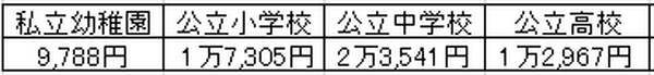 「子供の教育費は1人1000万円」　その内訳から見える資金準備の鍵