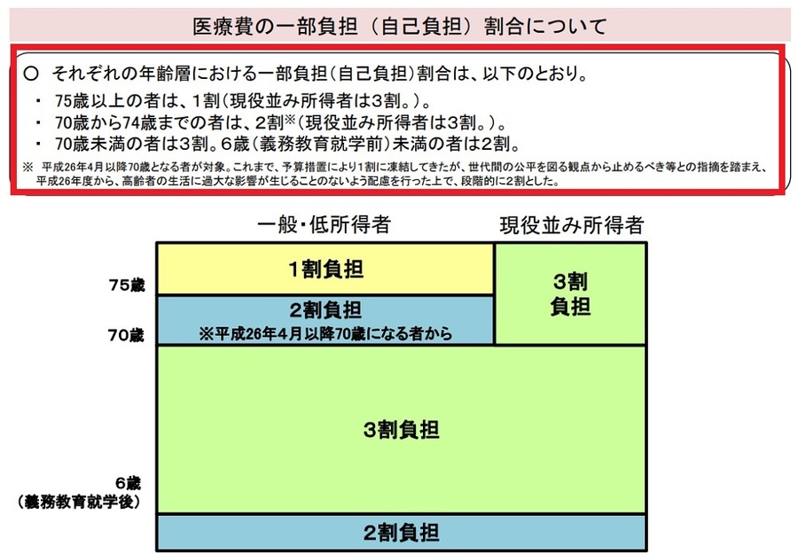 医療費の自己負担割合