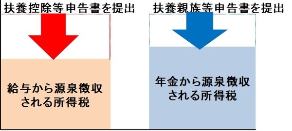 10月中に提出「扶養親族等申告書」取り返した年金が再徴収の罠とは