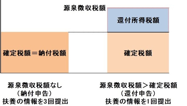 10月中に提出「扶養親族等申告書」取り返した年金が再徴収の罠とは