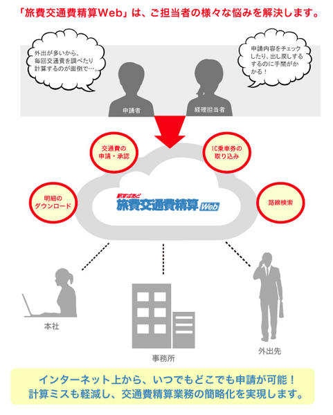 駅すぱあと通勤費Web