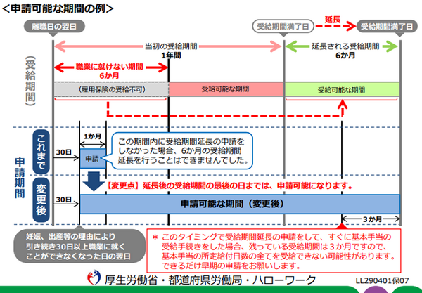 受給期間の延長申請