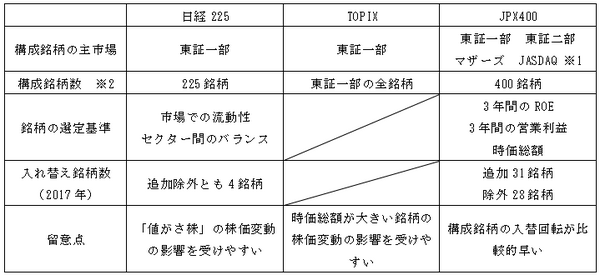 投資信託の、種類が多すぎて困る…とお悩みの方に　「日経225」「TOPIX」「JPX400」の性格を一言で表して説明します。