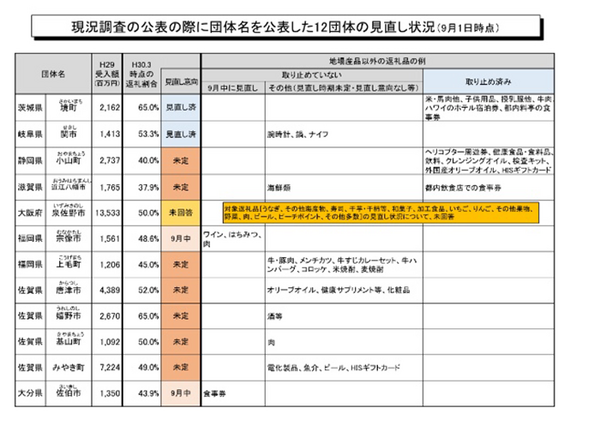 ふるさと納税に係る返礼品の見直し状況