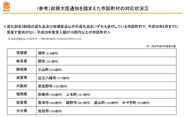 総務大臣通知を踏まえた市区町村の対応状況