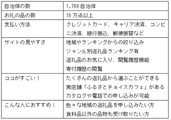 「お得にふるさと納税したい」ならどこのサイトがいい？　大手有名3サイトの特徴やメリットを解説