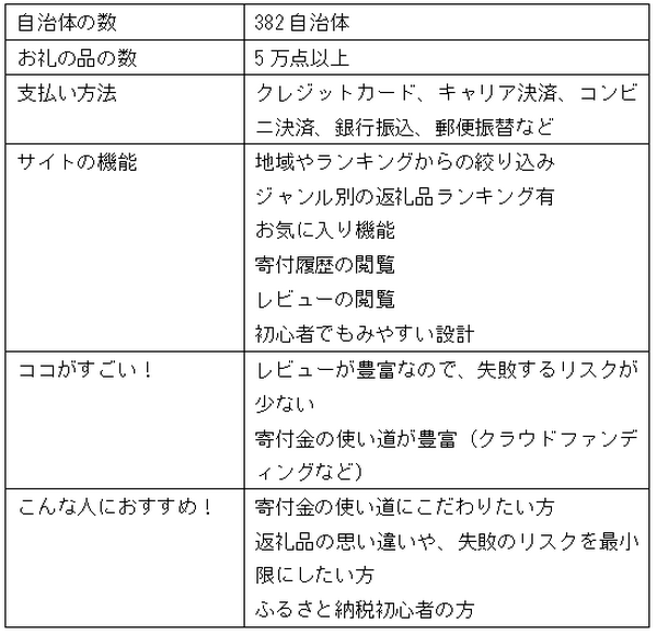 「お得にふるさと納税したい」ならどこのサイトがいい？　大手有名3サイトの特徴やメリットを解説