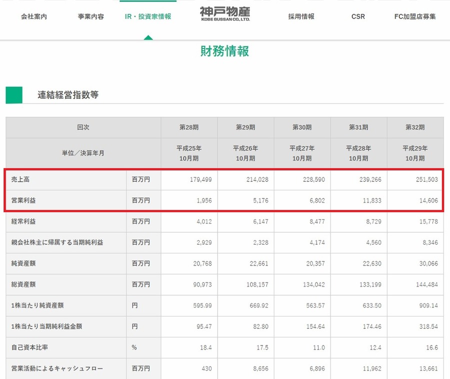 神戸物産の売上高・営業利益は右肩上がり