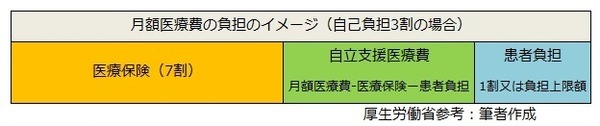 月額医療費の負担イメージ