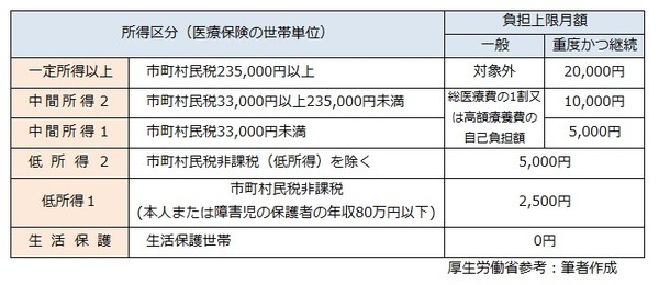 こころの病気は「自立支援医療」と「福祉手帳」を活用して治療費が軽減できる　対象となる人、軽減が受けられる医療の範囲は