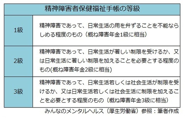 障害者保健福祉手帳の等級