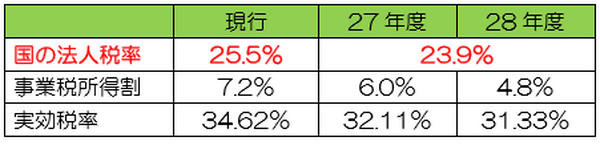平成27年税制改正のポイント(1)　～法人税