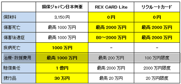 保険会社が教えてくれない「クレジットカード付帯保険」の使用方法