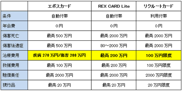 保険会社が教えてくれない「クレジットカード付帯保険」の使用方法