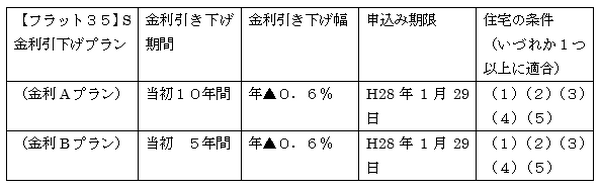 長期固定金利住宅ローン【フラット３５】制度拡充による変更点について