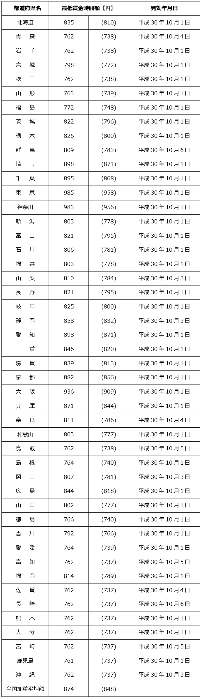 あなたのお住いの地域の最低賃金額をチェック！　全国で「平均26円」の最低賃金引上げ額になります
