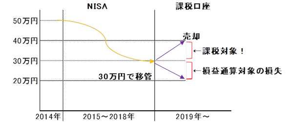 2014年に始まったNISA　5年の非課税期間終了に対する対策を考えたい