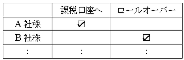 2014年に始まったNISA　5年の非課税期間終了に対する対策を考えたい