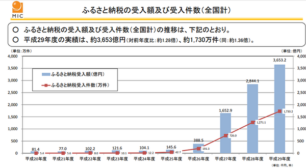 【ふるさと納税】大臣の見直し発言で「駆け込み寄付」が急増　なぜ高額の返礼品競争は起こるのか？