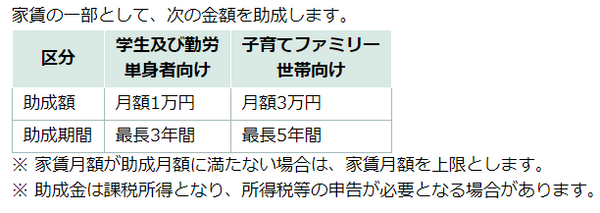 賃貸助成金