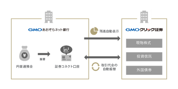 普通預金の金利0.15％を手に入れる　「GMOあおぞらネット銀行」の事業開始キャンペーンを狙おう