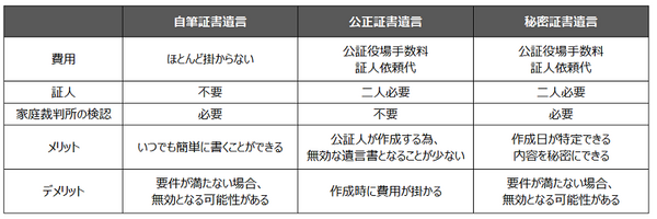 「遺言書」が成立する確率はたった3％　「民法改正」で自筆証書遺言の作成要件が緩和され、保管も可能に