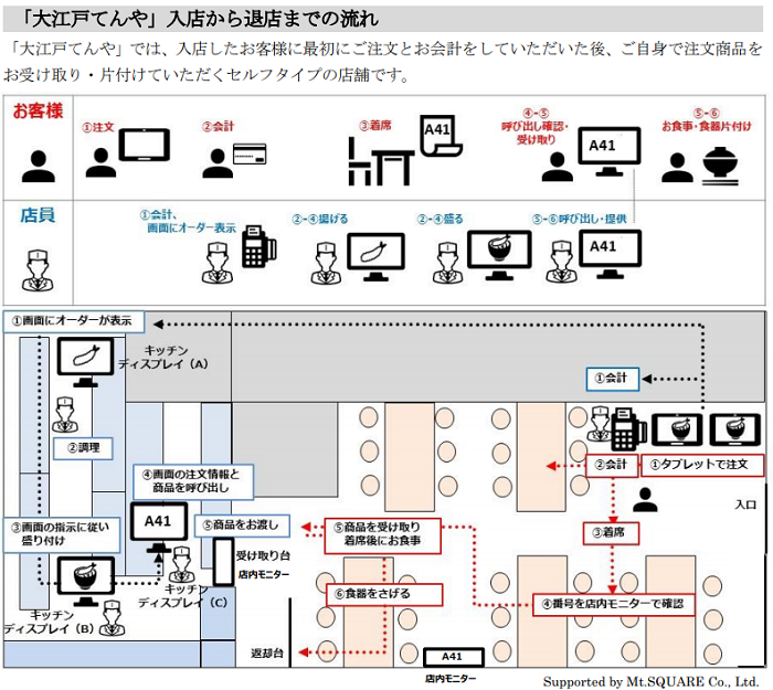 大江戸てんや入店から退店までの流れ
